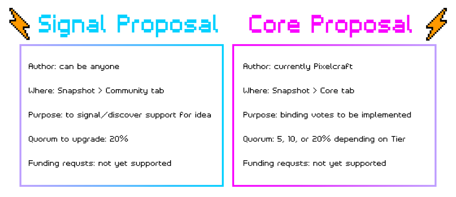 AavegotchiDAO Proposal Type