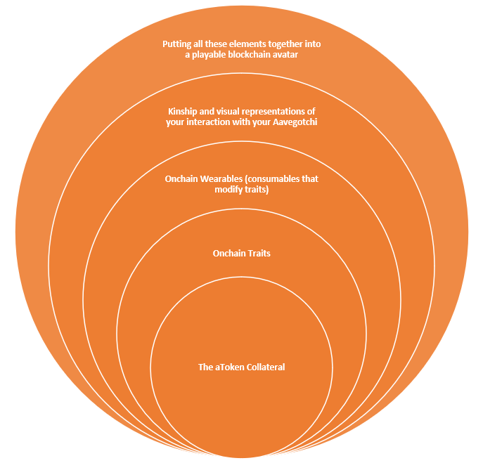 Aavegotchi Onion Diagram