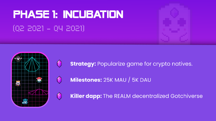 Aavegotchi Roadmap Phase 1: Incubation